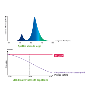 D-LUX+ | LAMPADA LED FOTOPOLIMERIZZANTE SENZA FILI